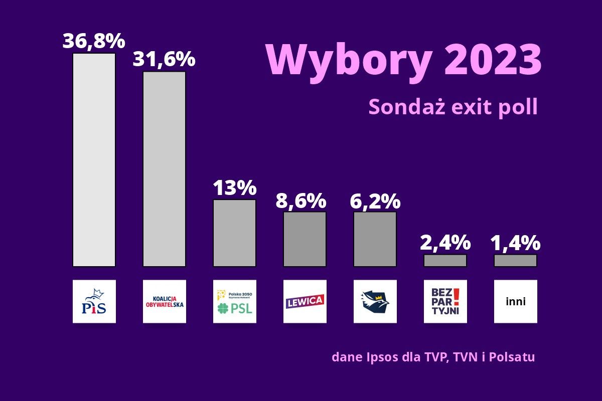 sondaż