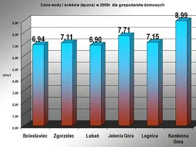 Cena wody i ścieków (łączna) w 2009 r. dla gospodarstw domowych
