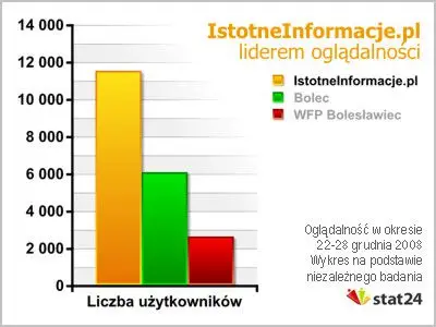 Dane za stat24.com