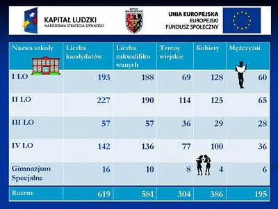Uczestnicy projektu