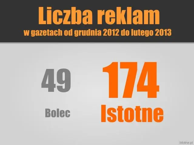 Liczba reklam w gazetach bolesławieckich