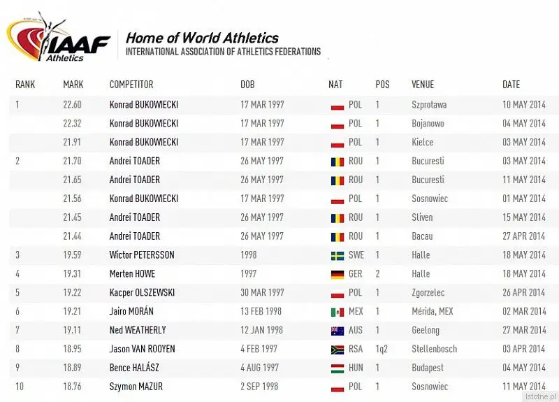 Ranking światowy IAAF w pchnięciu kulą (5kg)