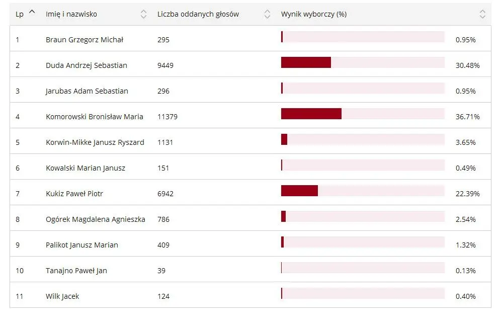 Oficjalne wyniki w powiecie bolesławieckim