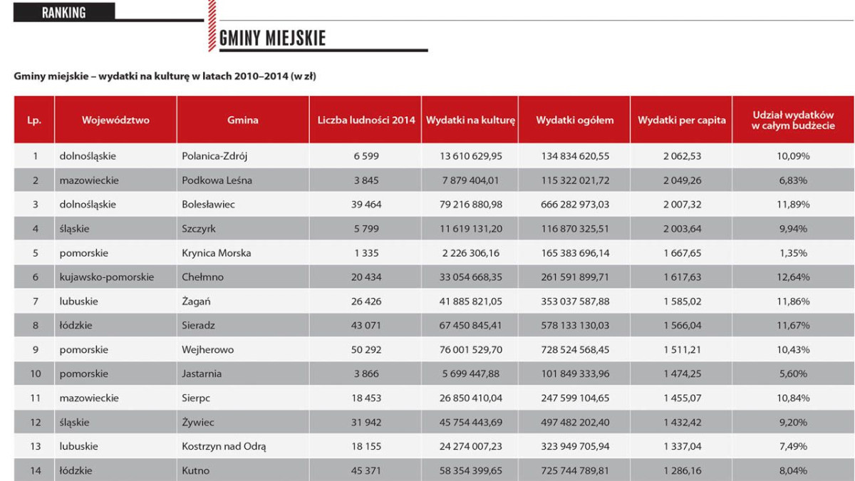 80 mln zł na kulturę. Bolesławiec trzeci w rankingu
