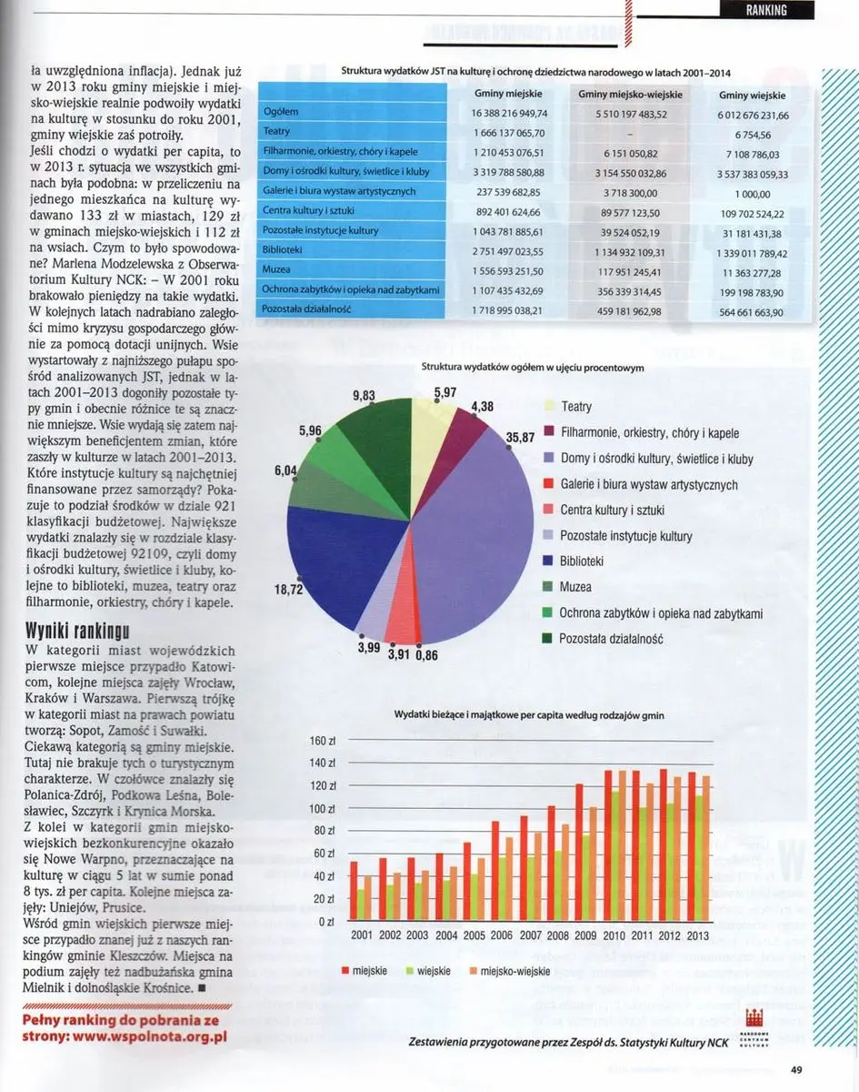 80 mln zł na kulturę. Bolesławiec trzeci w rankingu