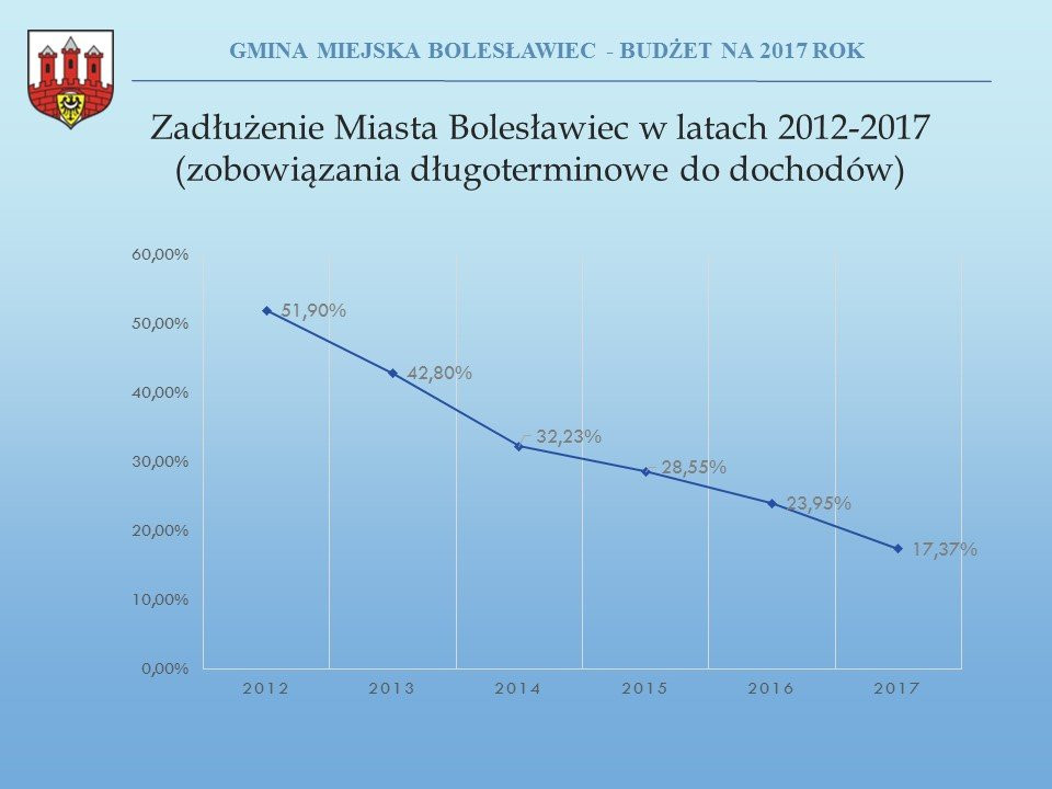 Przyszłoroczny budżet Bolesławca uchwalony