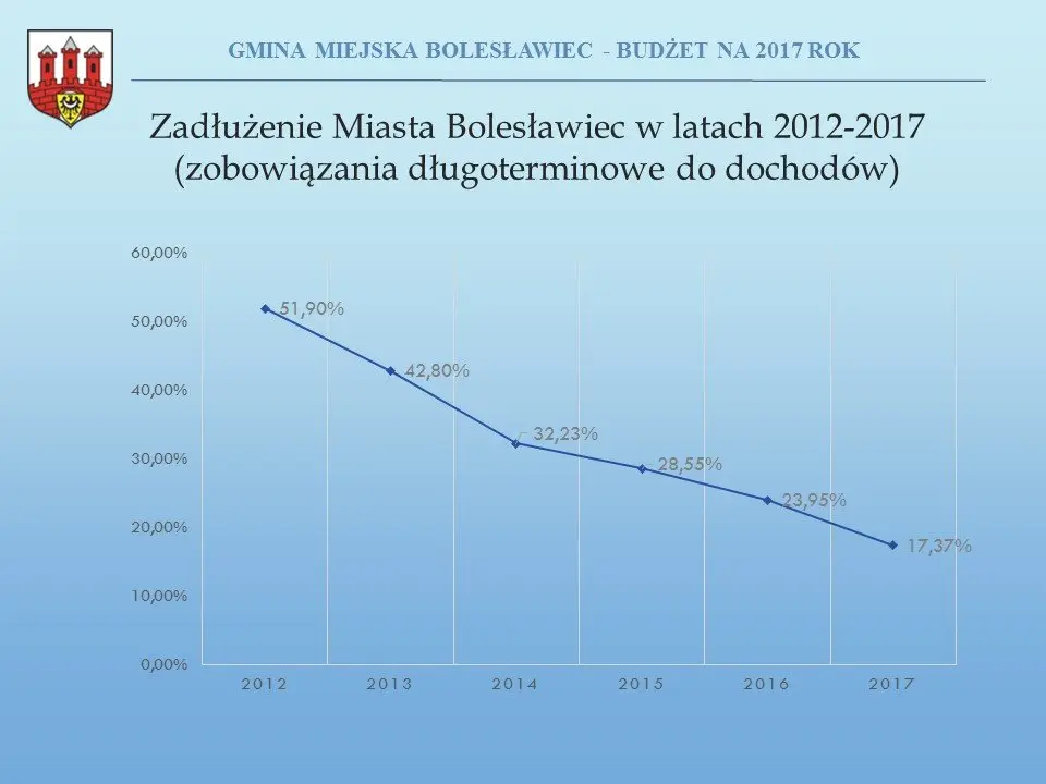 Przyszłoroczny budżet Bolesławca uchwalony