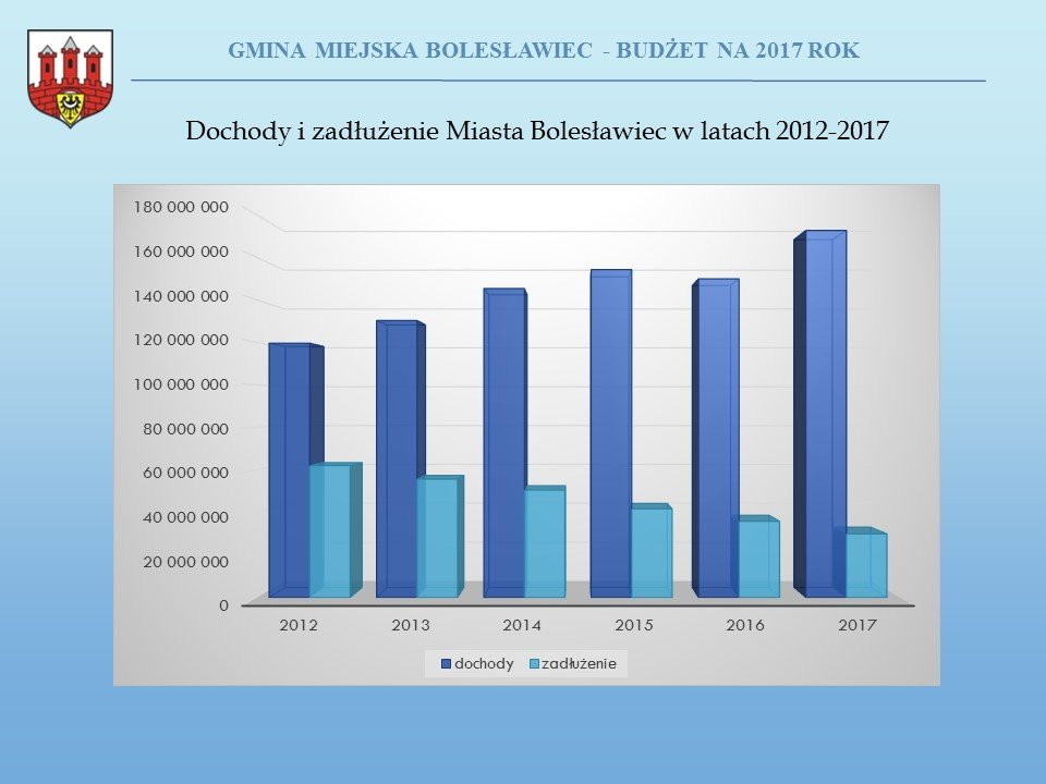 Przyszłoroczny budżet Bolesławca uchwalony