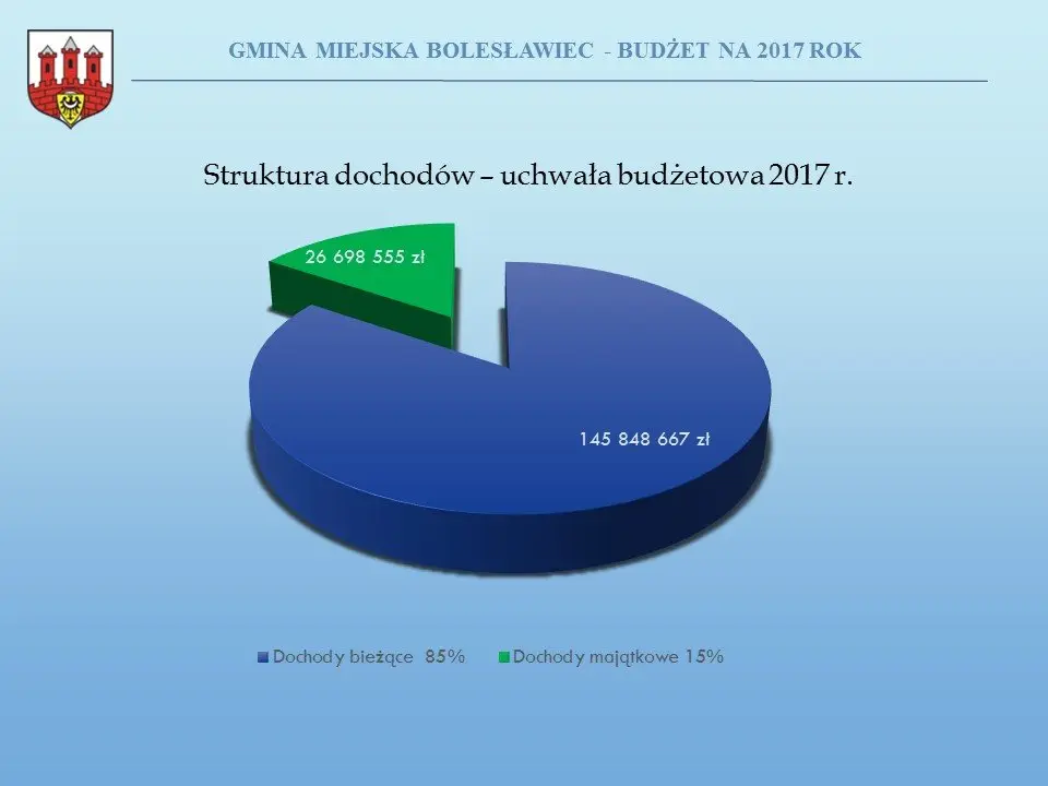 Przyszłoroczny budżet Bolesławca uchwalony