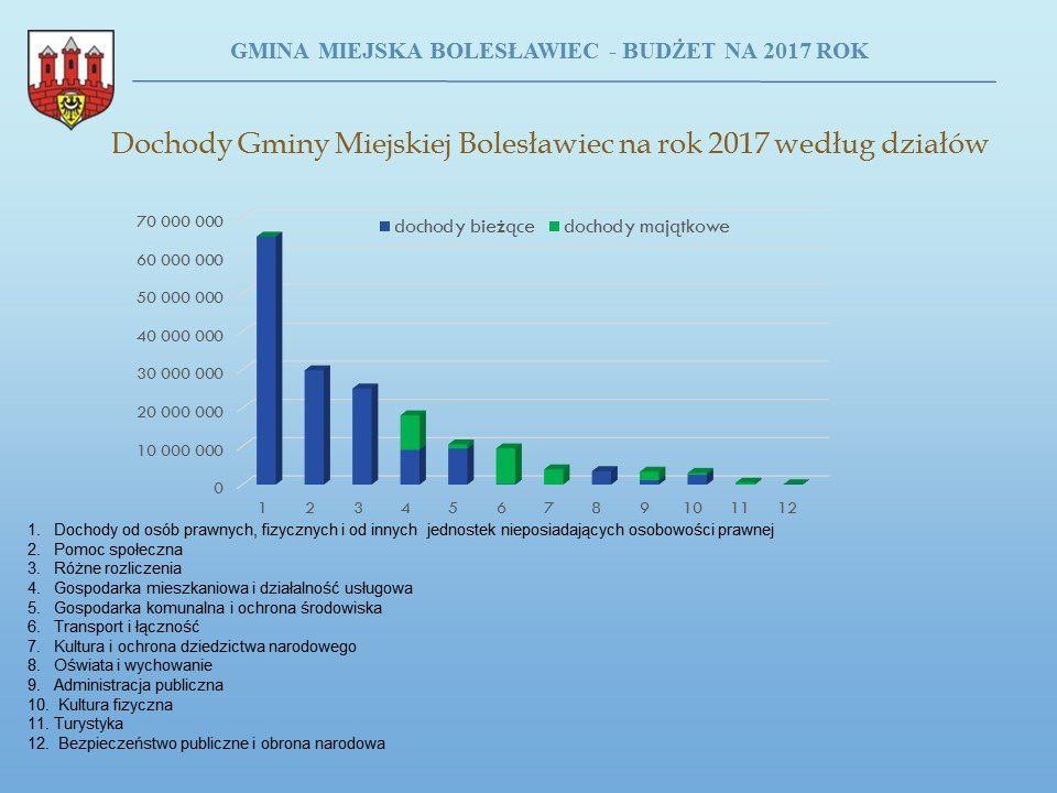 Przyszłoroczny budżet Bolesławca uchwalony