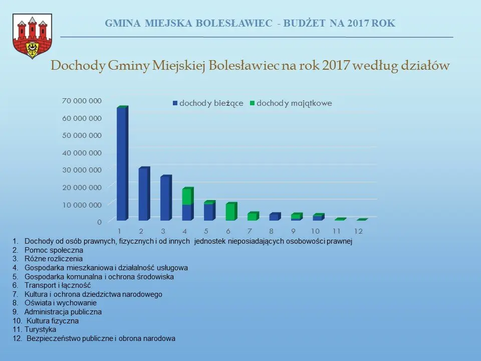 Przyszłoroczny budżet Bolesławca uchwalony