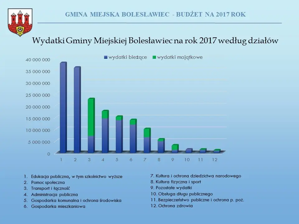 Przyszłoroczny budżet Bolesławca uchwalony