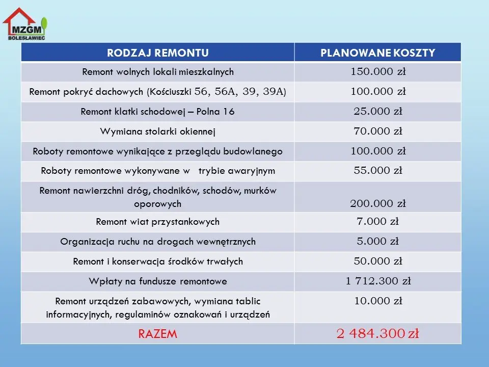 Przyszłoroczny budżet Bolesławca uchwalony