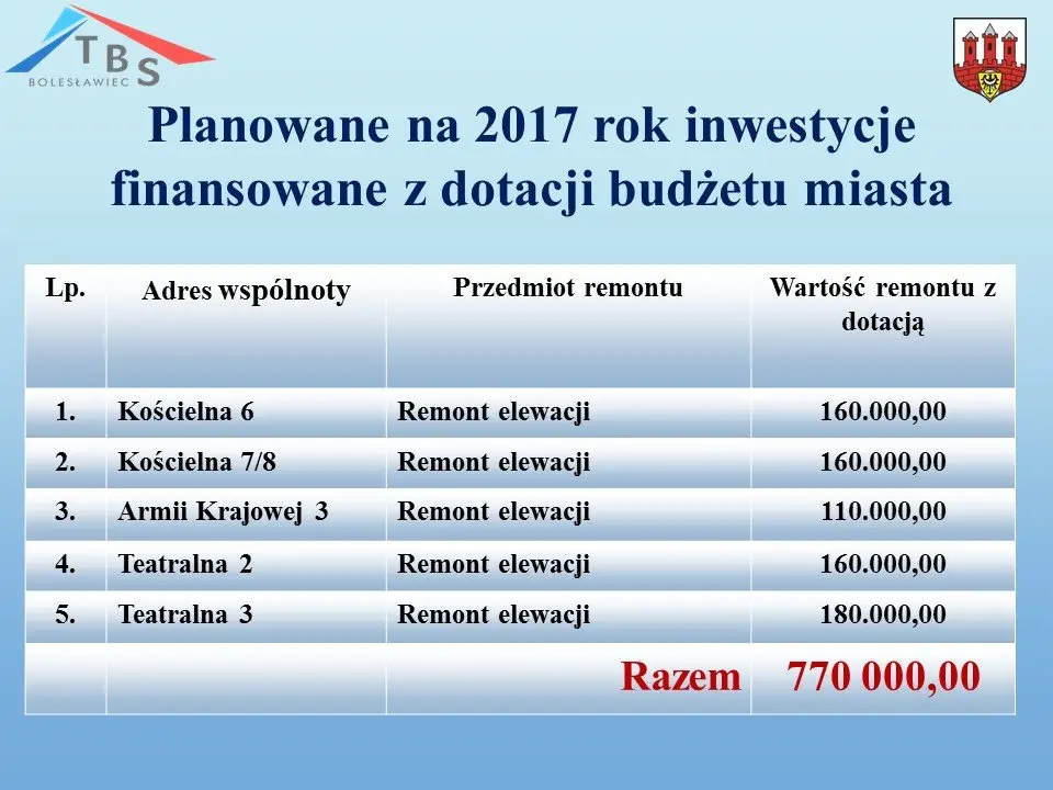 Przyszłoroczny budżet Bolesławca uchwalony
