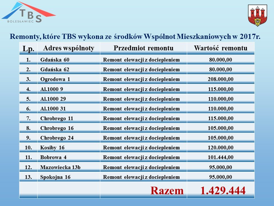 Przyszłoroczny budżet Bolesławca uchwalony