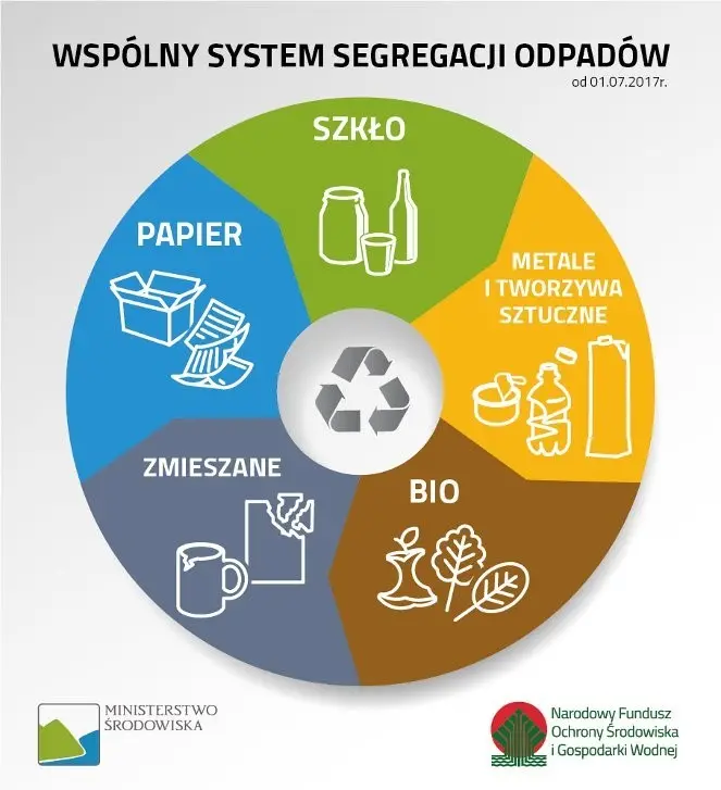 Segregacja śmieci