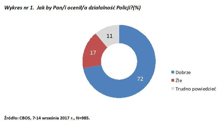 CBOS: 72 proc. Polaków dobrze ocenia policję