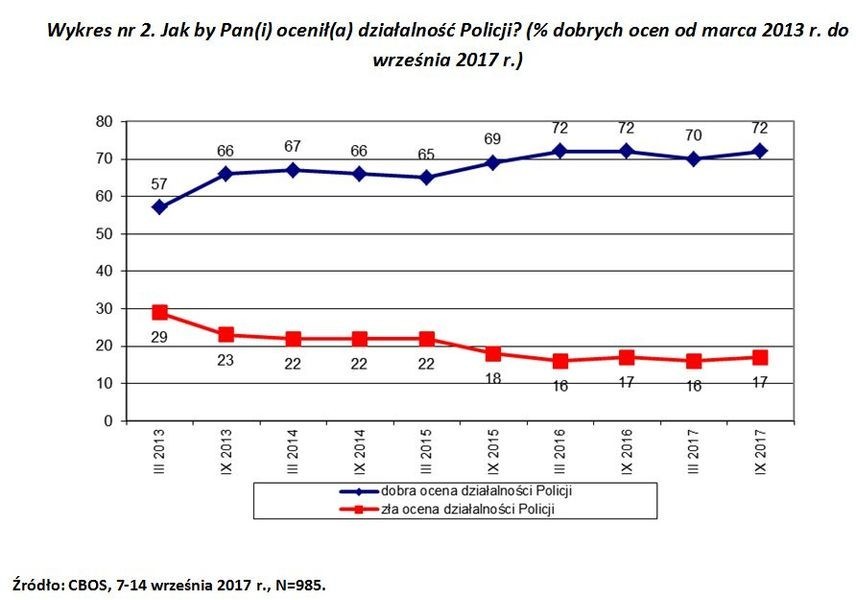 CBOS: 72 proc. Polaków dobrze ocenia policję