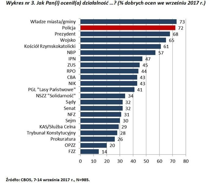 CBOS: 72 proc. Polaków dobrze ocenia policję