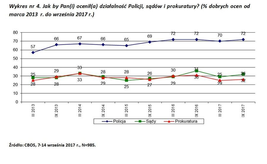 CBOS: 72 proc. Polaków dobrze ocenia policję