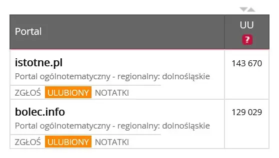 Miesięczna liczba unikalnych użytkowników według niezależnego badania Google Analytics
