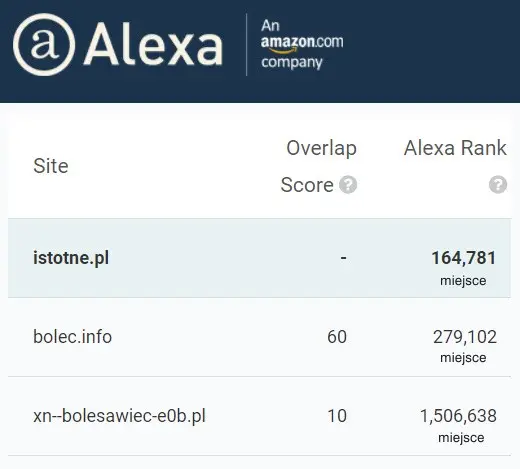 Badanie Alexa – miejsce portali w rankingu stron z całego świata