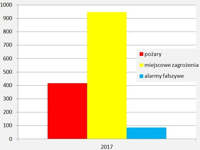 Strażacy: ponad 400 pożarów i prawie 90 fałszywych alarmów