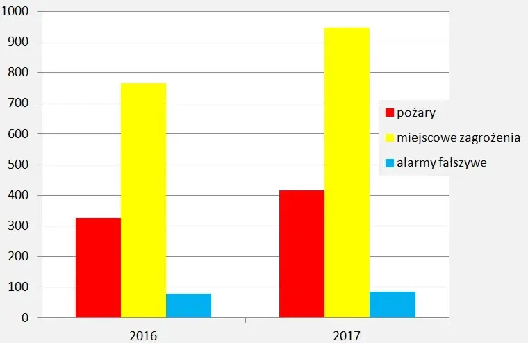 Strażacy: ponad 400 pożarów i prawie 90 fałszywych alarmów