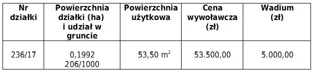 Przetarg na sprzedaż lokalu mieszkalnego w Nowych Jaroszowicach