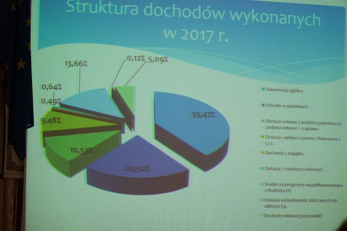 Absolutorium dla Zarządu Powiatu