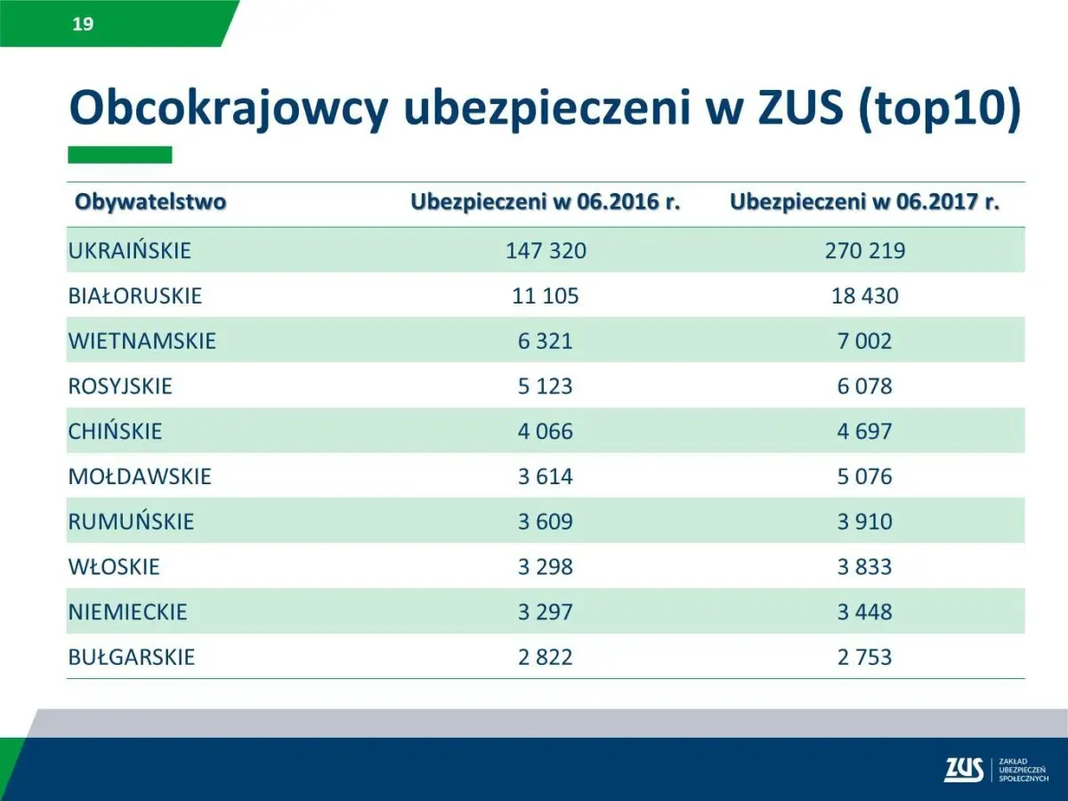 Ilu cudzoziemców ubezpieczonych w ZUS?