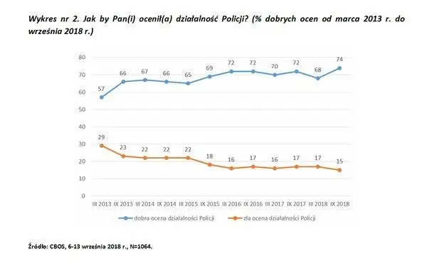 Policja lepiej oceniana niż samorządy, telewizja czy wojsko