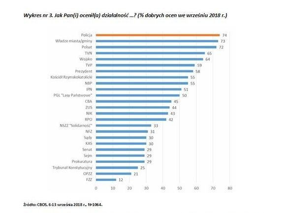 Policja lepiej oceniana niż samorządy, telewizja czy wojsko