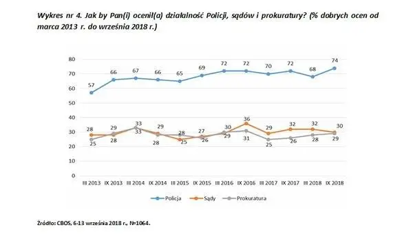 Policja lepiej oceniana niż samorządy, telewizja czy wojsko