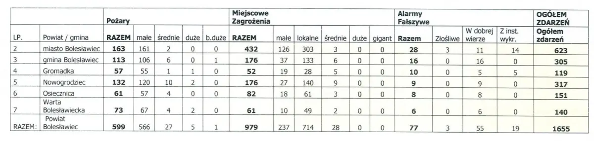 1655 interwencji, 15 ofiar śmiertelnych, ponad 8-mln straty. Strażacy podsumowują rok