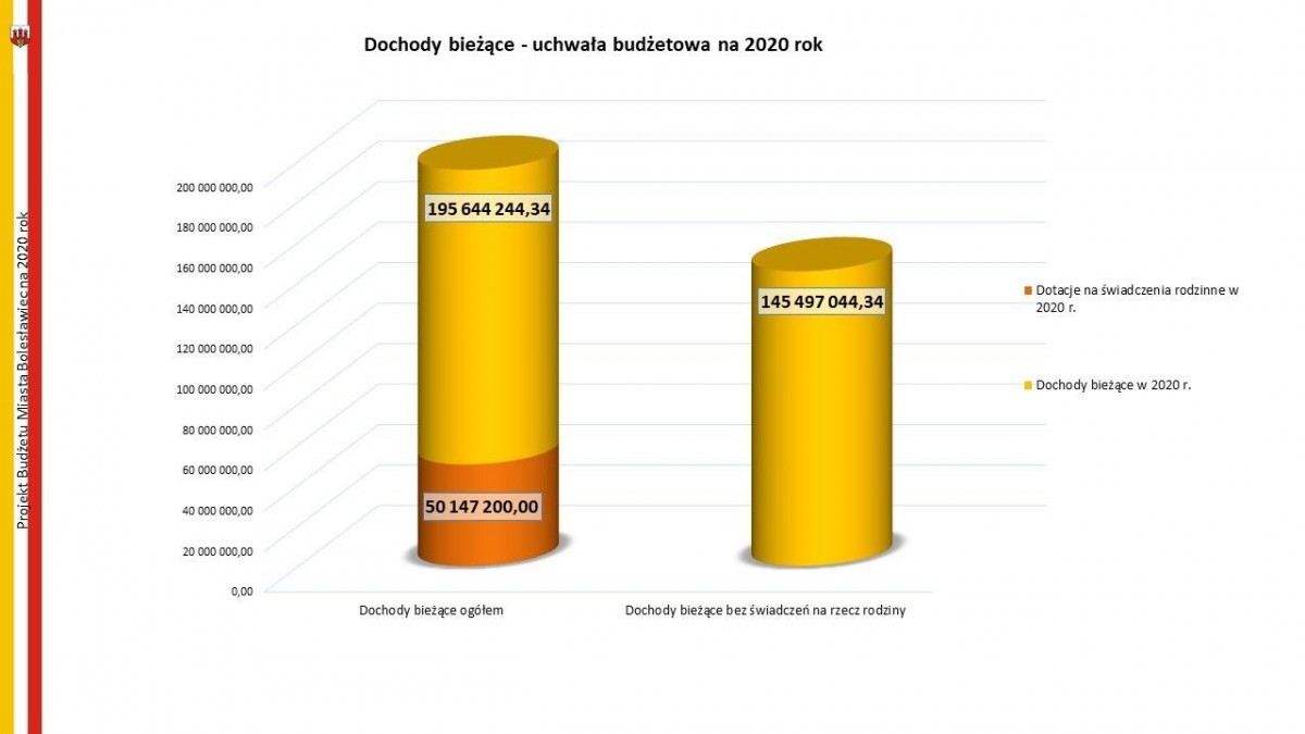 Budżet na 2020 rok uchwalony