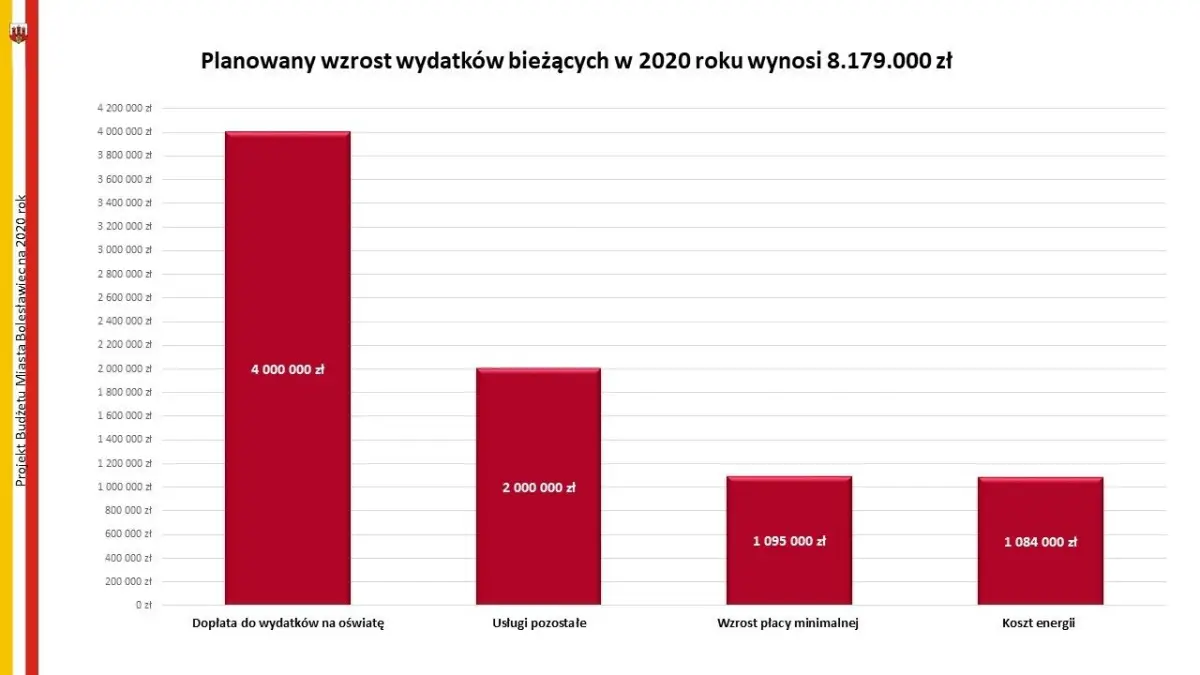 Budżet na 2020 rok uchwalony