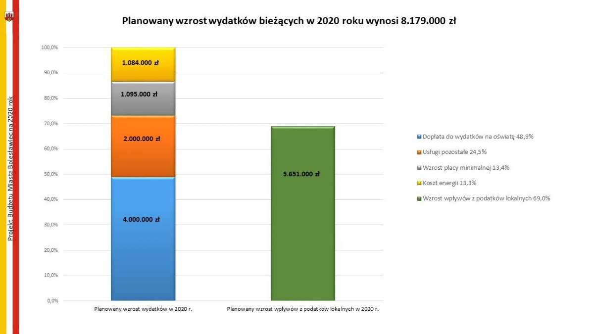 Budżet na 2020 rok uchwalony