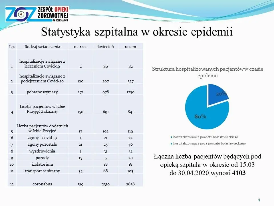 Sytuacja epidemiologiczna i finansowa szpitala powiatowego w Bolesławcu – prezentacja