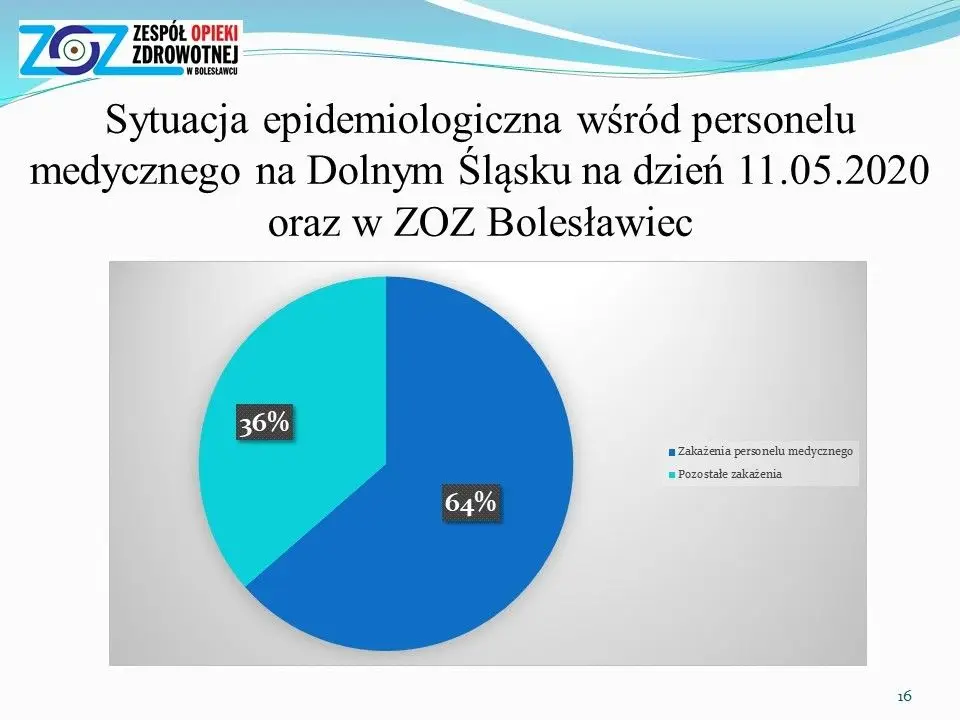 Sytuacja epidemiologiczna i finansowa szpitala powiatowego w Bolesławcu – prezentacja