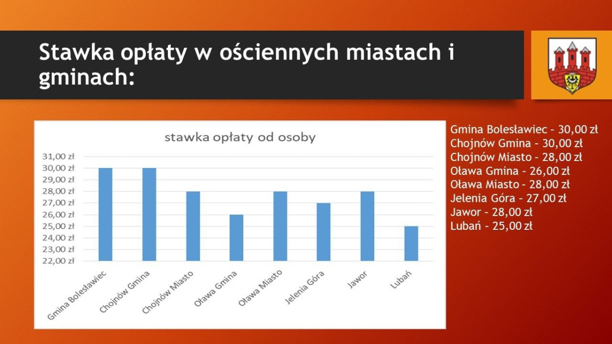 Prezentacja Urzędu Miasta Bolesławiec dot. stawki opłaty za odpady
