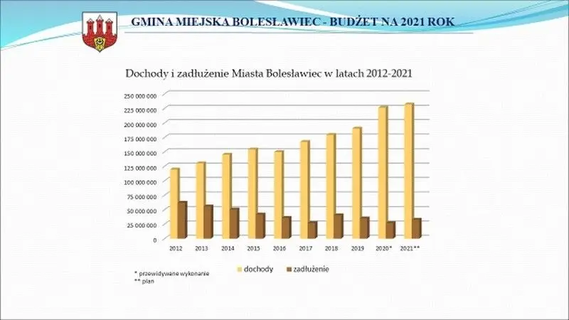 Budżet Bolesławca na 2021 rok uchwalony