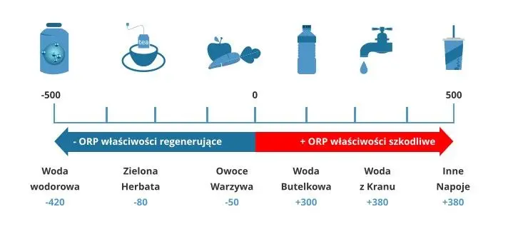 Woda wodorowa - właściwości zdrowotne