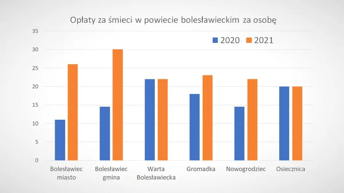 Wykres pokazujący wzrost opłat za śmieci w 2021 roku