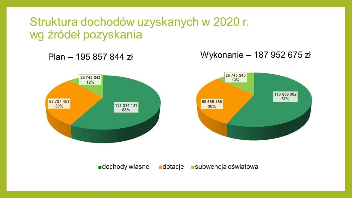 Realizacja budżetu – prezentacja UM Bolesławiec