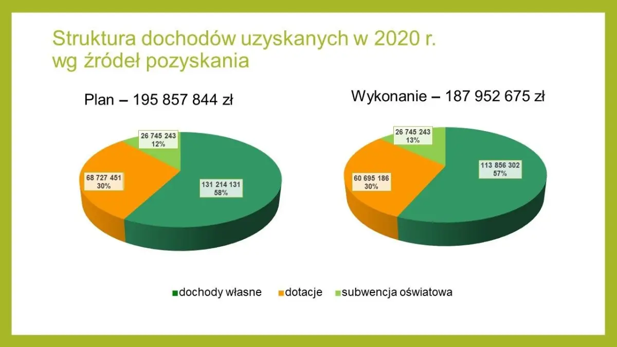 Realizacja budżetu – prezentacja UM Bolesławiec