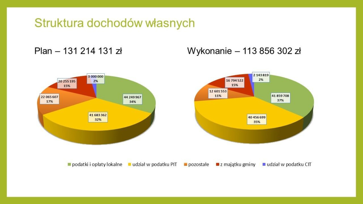 Realizacja budżetu – prezentacja UM Bolesławiec