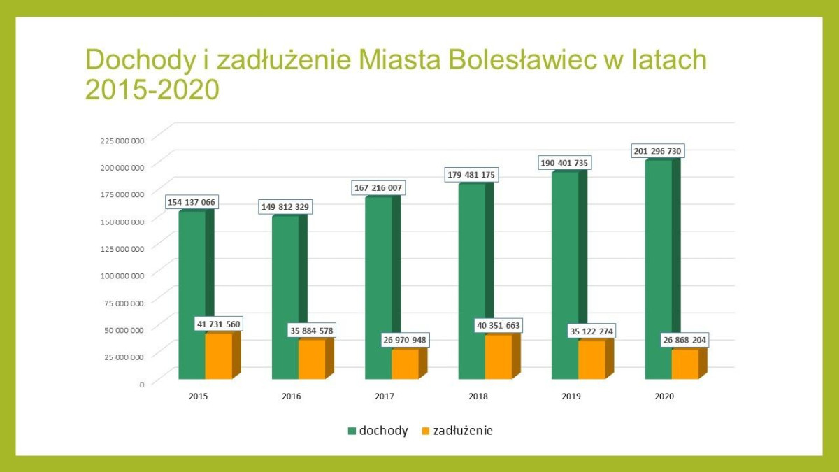 Realizacja budżetu – prezentacja UM Bolesławiec