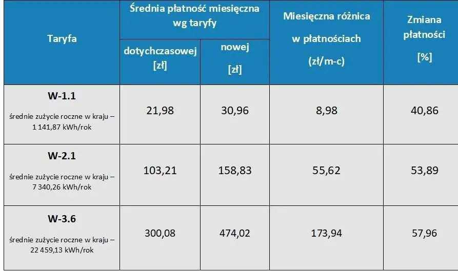 Szacunkowa wartość zmiany średnich poziomów łącznych płatności netto