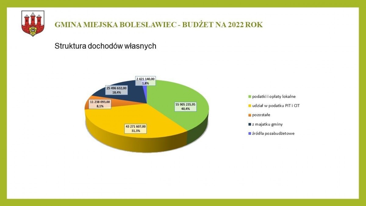 Prezentacja dotycząca budżetu Miasta Bolesławiec na ten rok